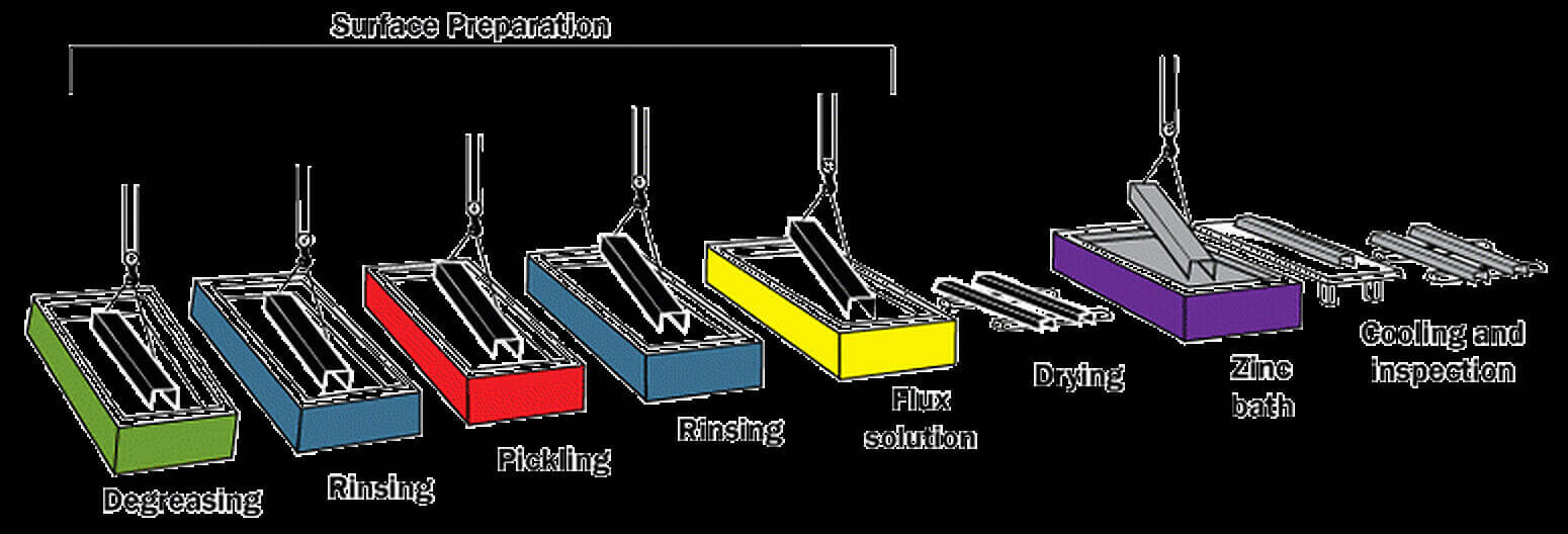 Hot dip galvanized process